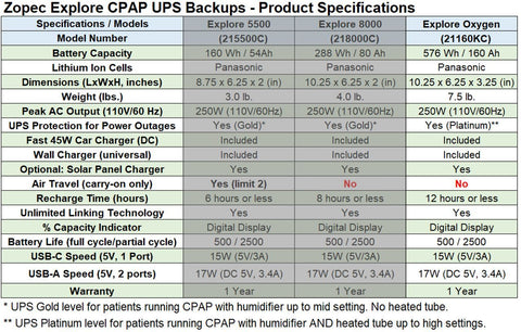 Zopec Explore Oxygen CPAP UPS Backup Battery