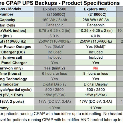 Zopec Explore 8000 CPAP UPS Backup Battery