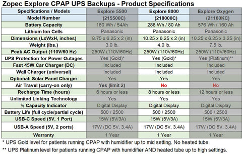 Zopec Explore 8000 CPAP UPS Backup Battery