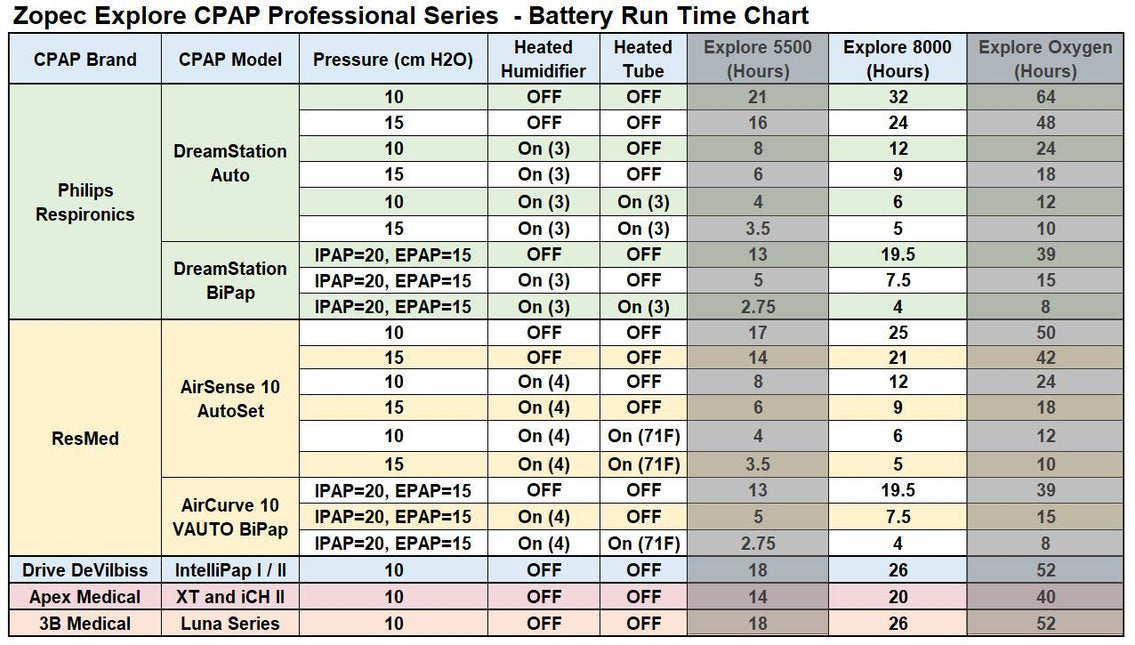 Zopec Explore 8000 CPAP UPS Backup Battery