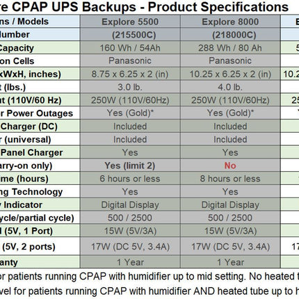 Zopec Explore Oxygen CPAP UPS Backup Battery